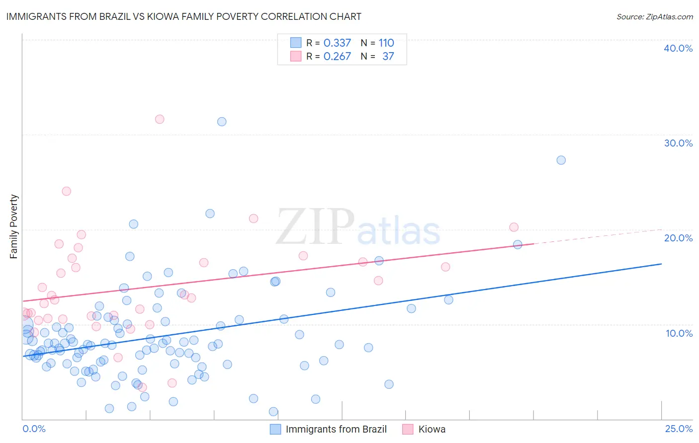 Immigrants from Brazil vs Kiowa Family Poverty