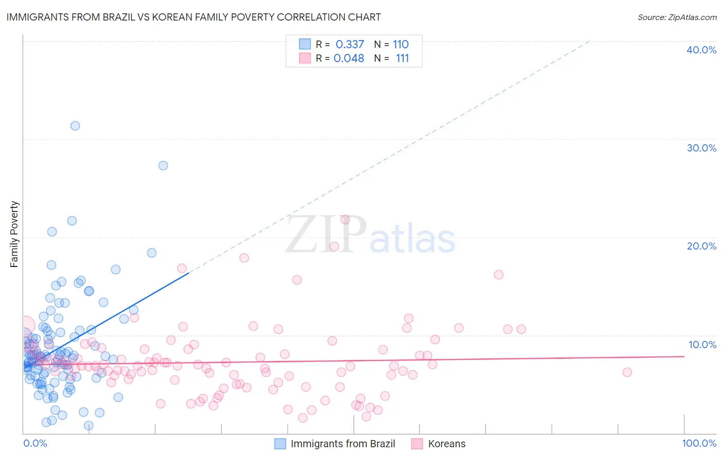 Immigrants from Brazil vs Korean Family Poverty