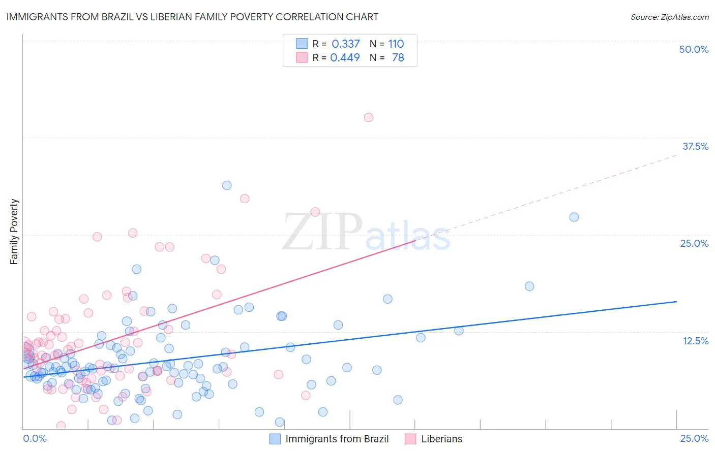 Immigrants from Brazil vs Liberian Family Poverty