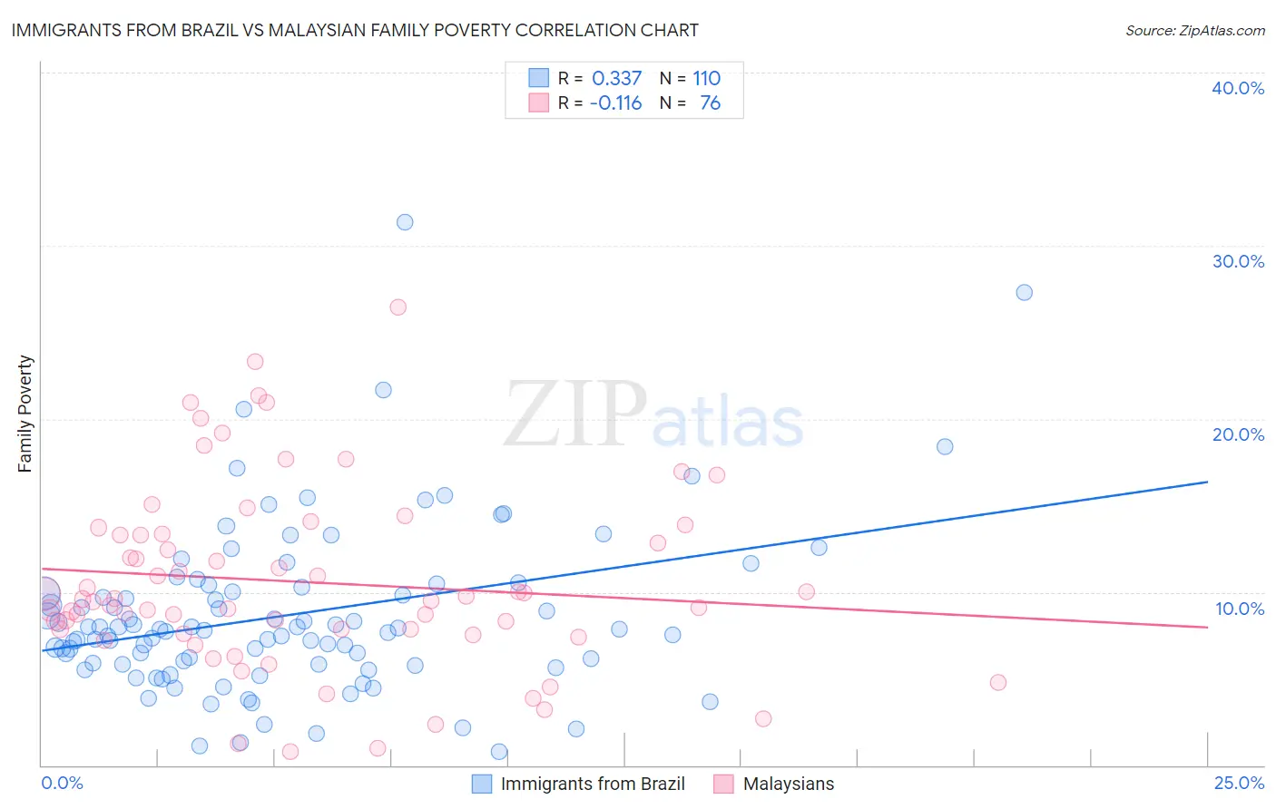 Immigrants from Brazil vs Malaysian Family Poverty