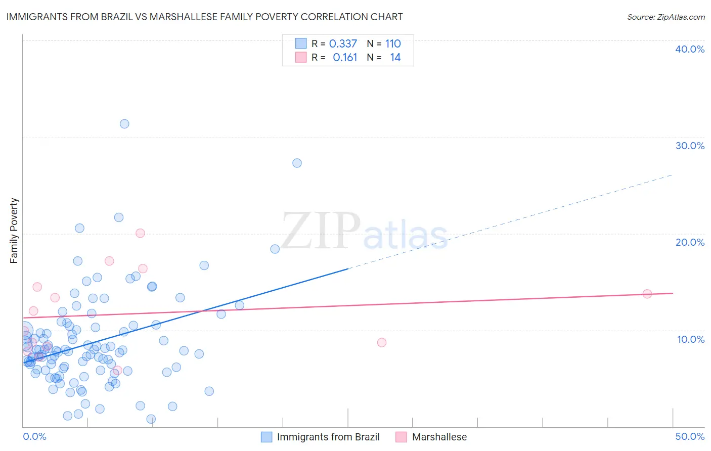 Immigrants from Brazil vs Marshallese Family Poverty