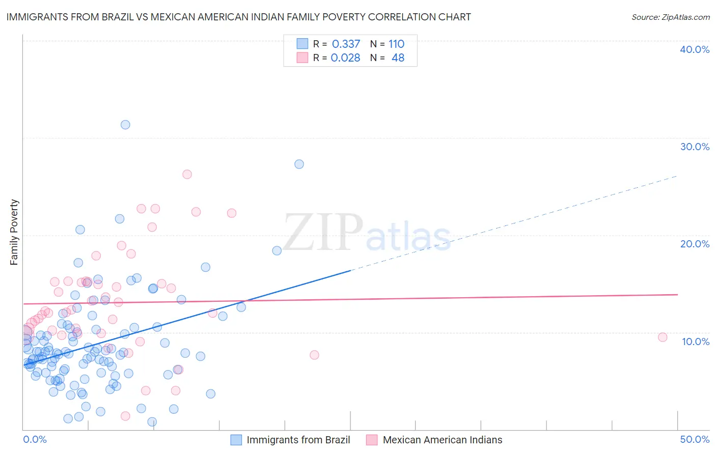 Immigrants from Brazil vs Mexican American Indian Family Poverty