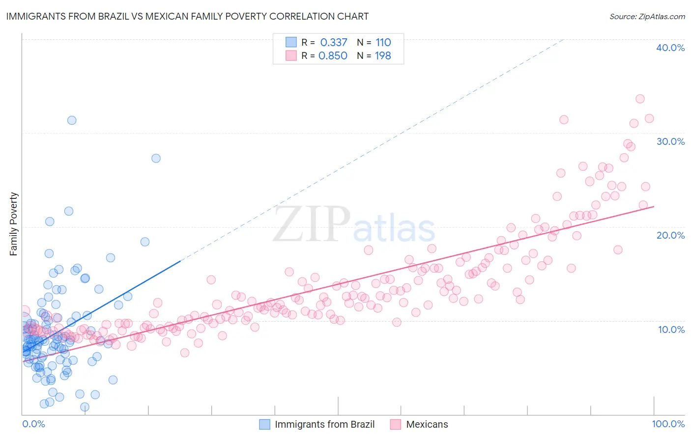 Immigrants from Brazil vs Mexican Family Poverty