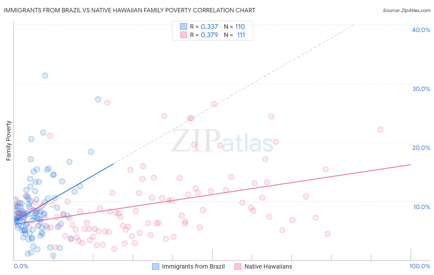 Immigrants from Brazil vs Native Hawaiian Family Poverty