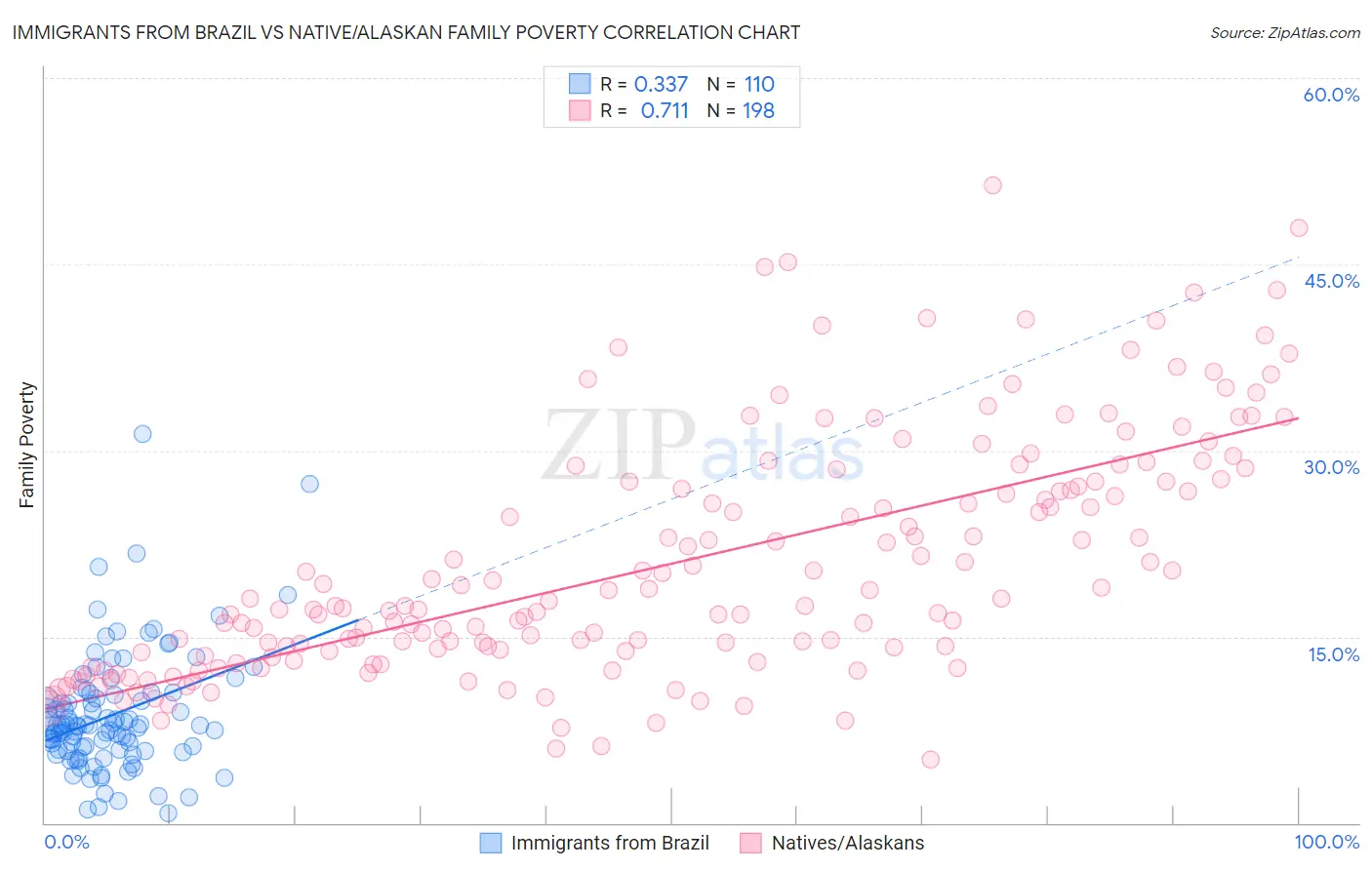 Immigrants from Brazil vs Native/Alaskan Family Poverty