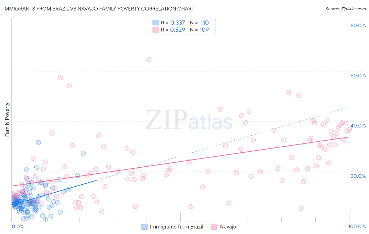 Immigrants from Brazil vs Navajo Family Poverty