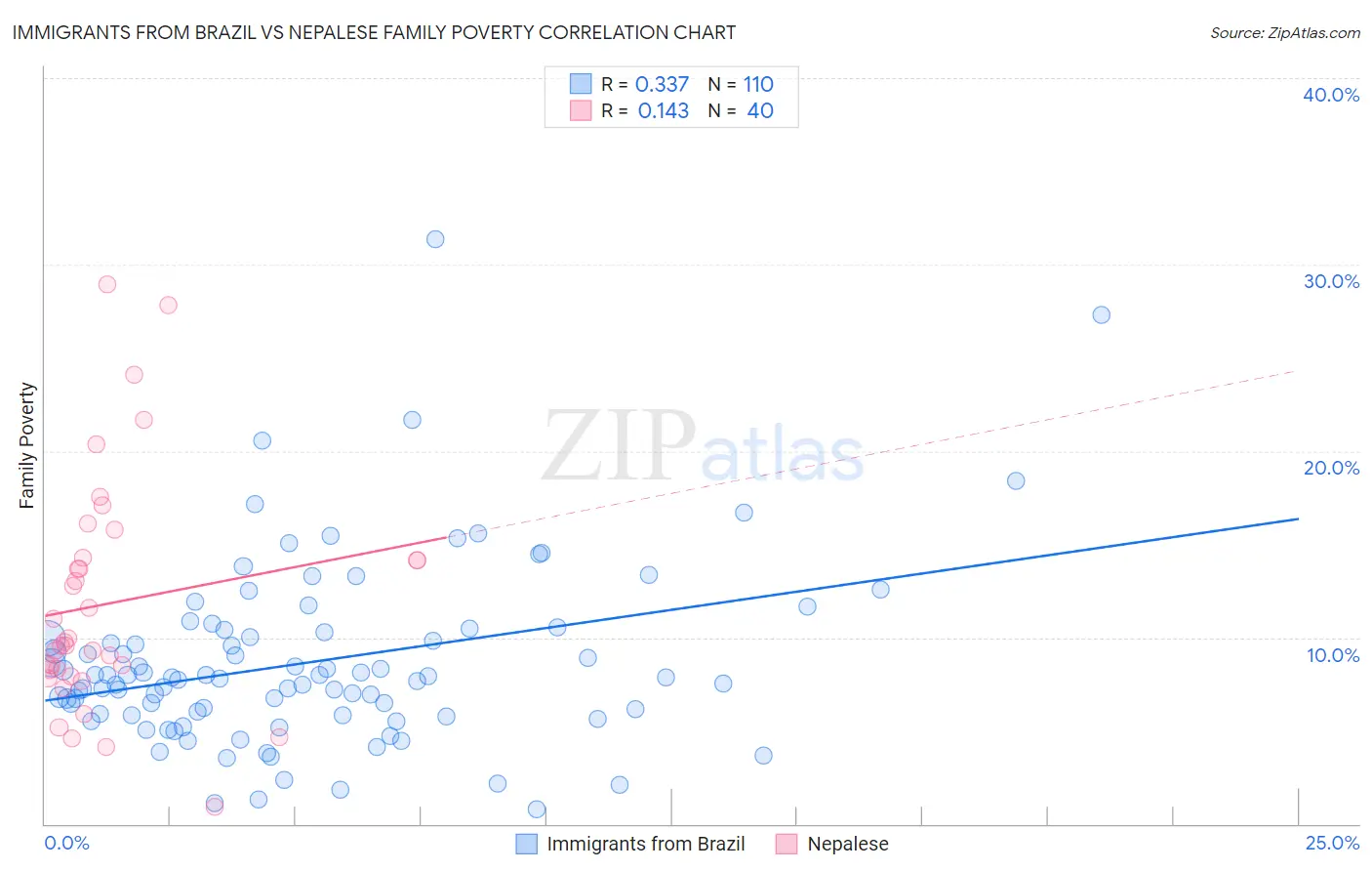 Immigrants from Brazil vs Nepalese Family Poverty