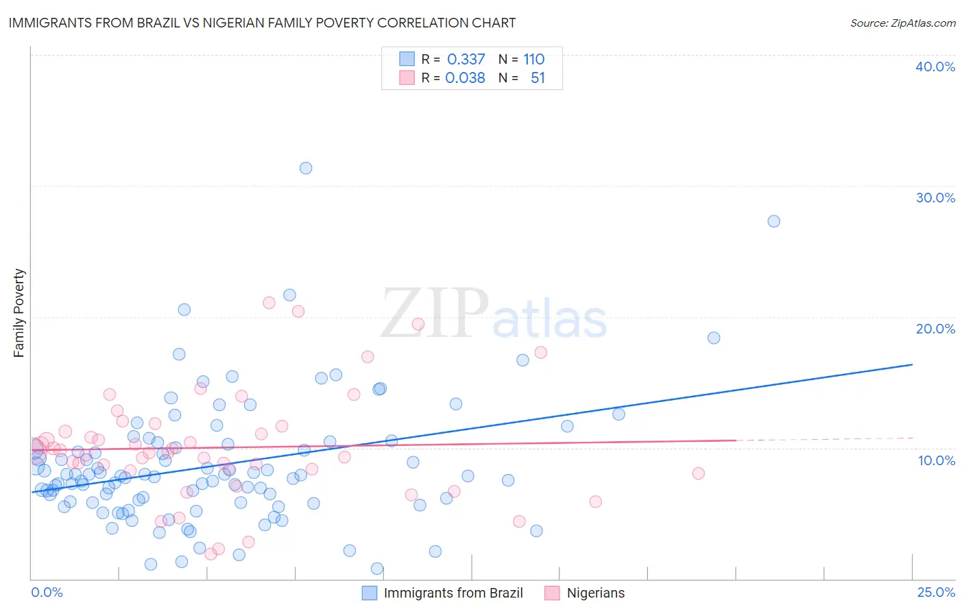 Immigrants from Brazil vs Nigerian Family Poverty