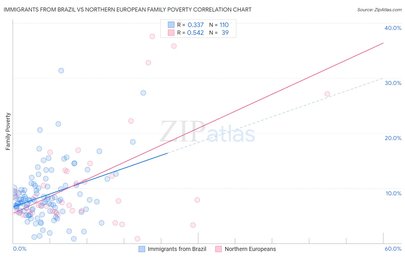 Immigrants from Brazil vs Northern European Family Poverty