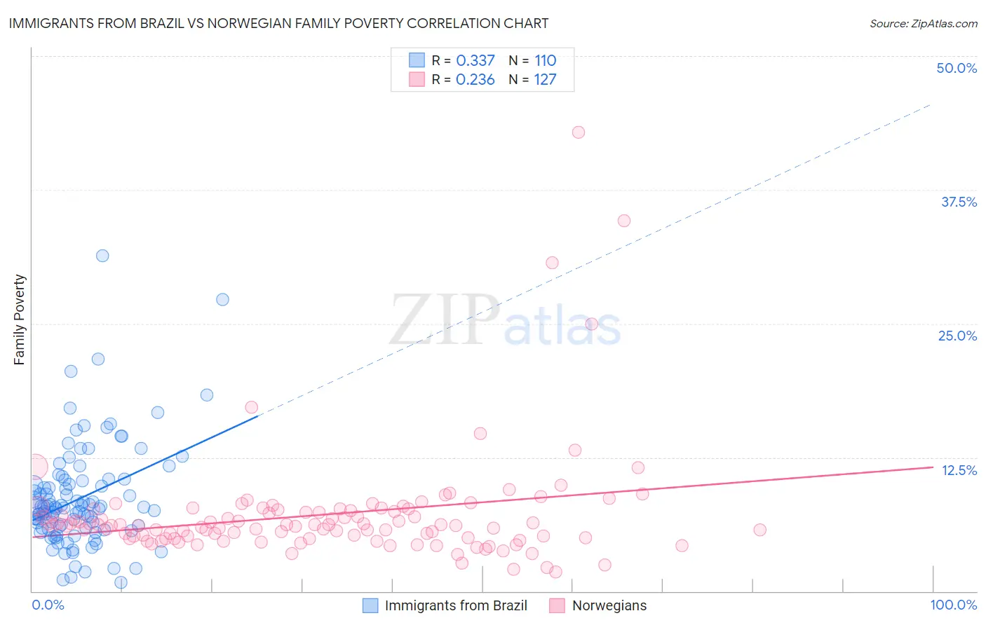 Immigrants from Brazil vs Norwegian Family Poverty