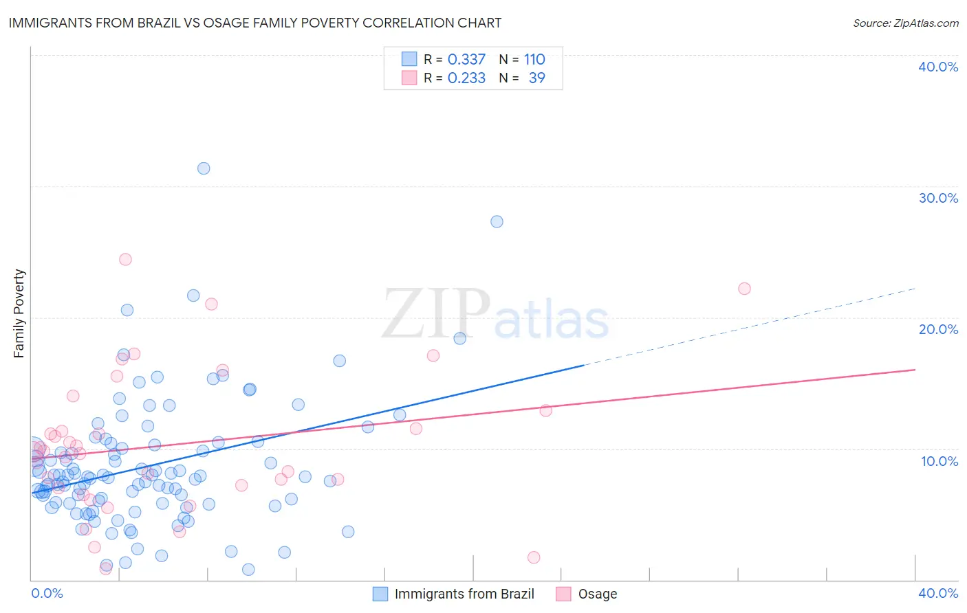 Immigrants from Brazil vs Osage Family Poverty