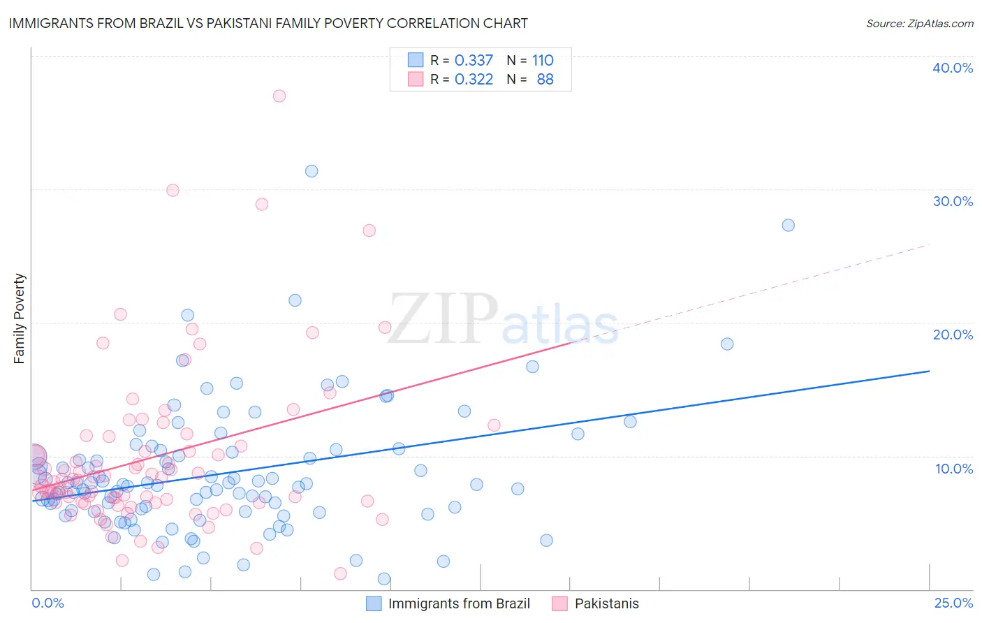 Immigrants from Brazil vs Pakistani Family Poverty
