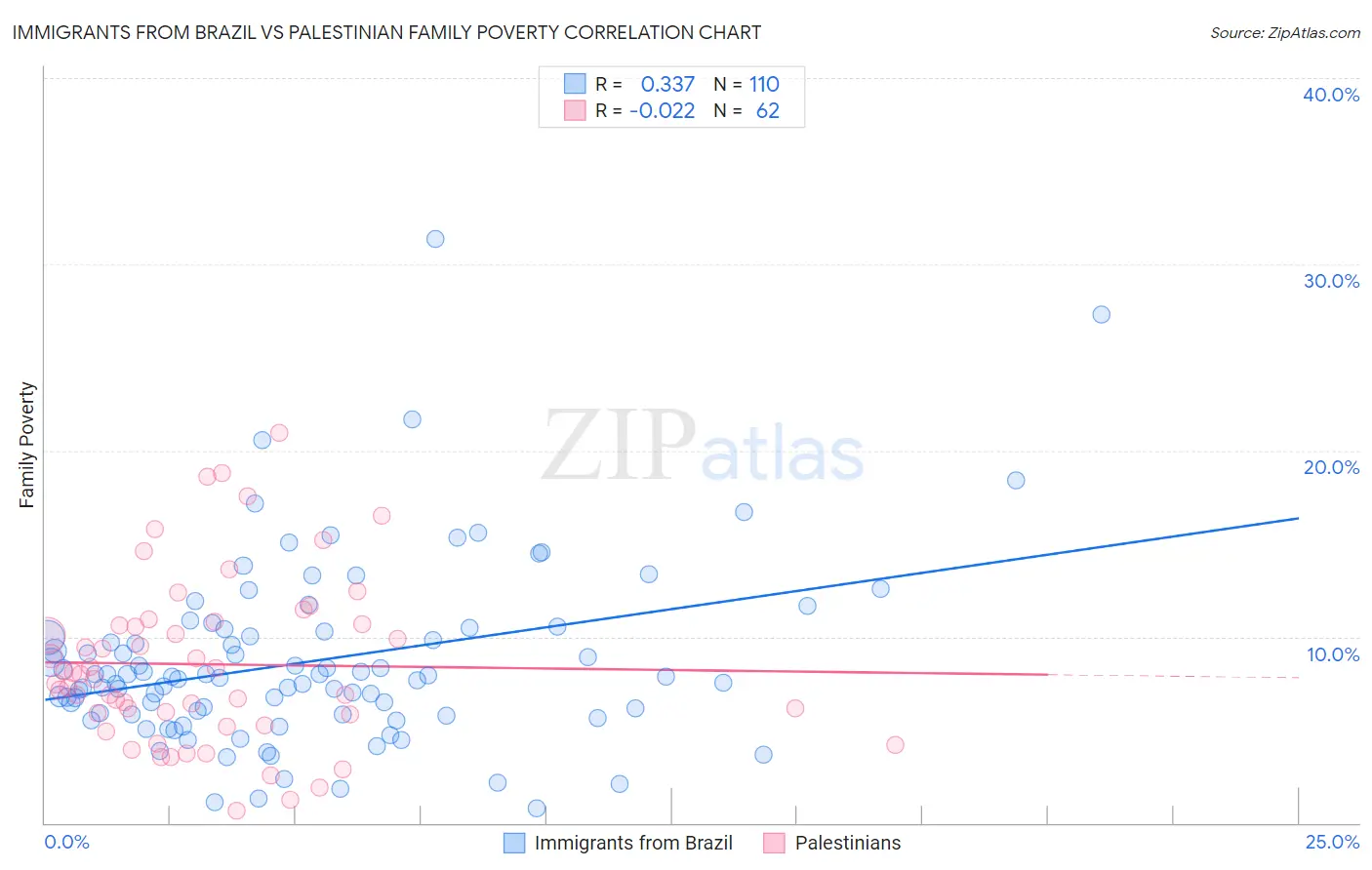 Immigrants from Brazil vs Palestinian Family Poverty