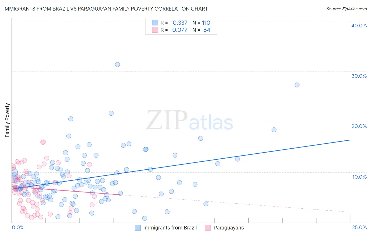 Immigrants from Brazil vs Paraguayan Family Poverty