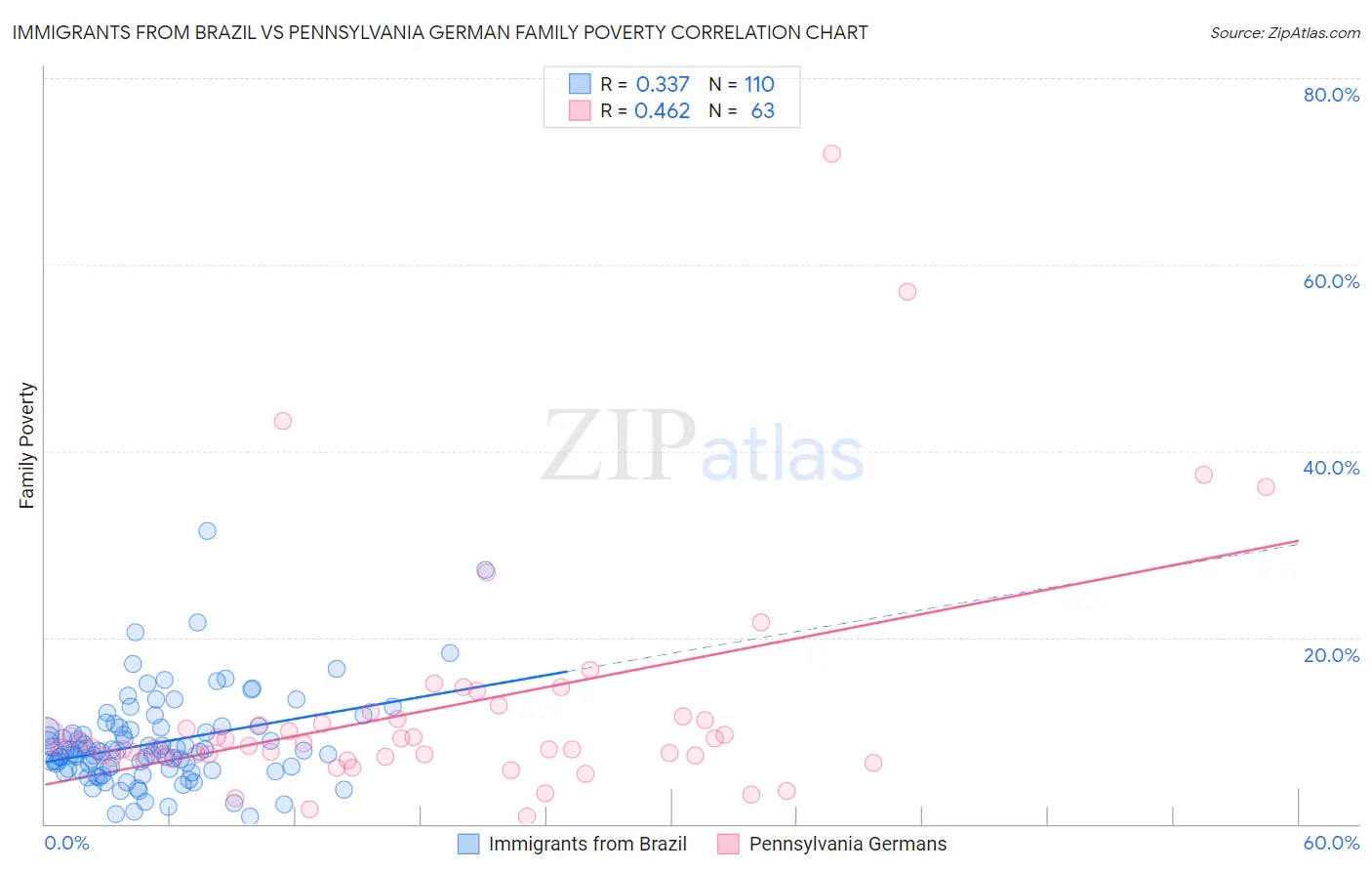 Immigrants from Brazil vs Pennsylvania German Family Poverty