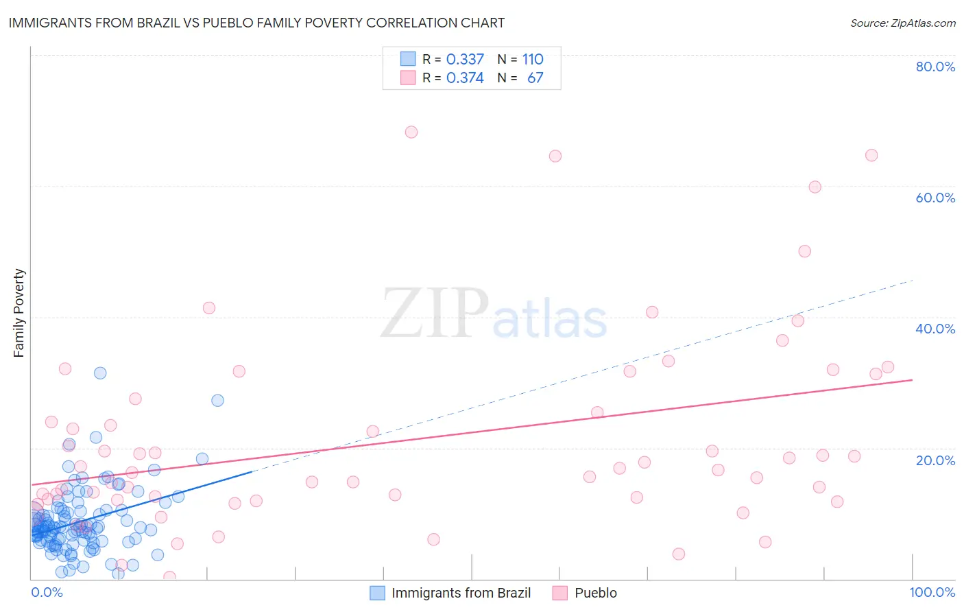 Immigrants from Brazil vs Pueblo Family Poverty