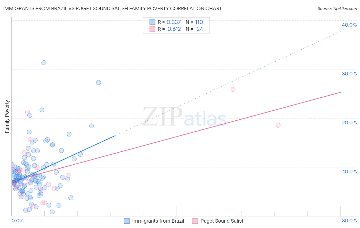 Immigrants from Brazil vs Puget Sound Salish Family Poverty