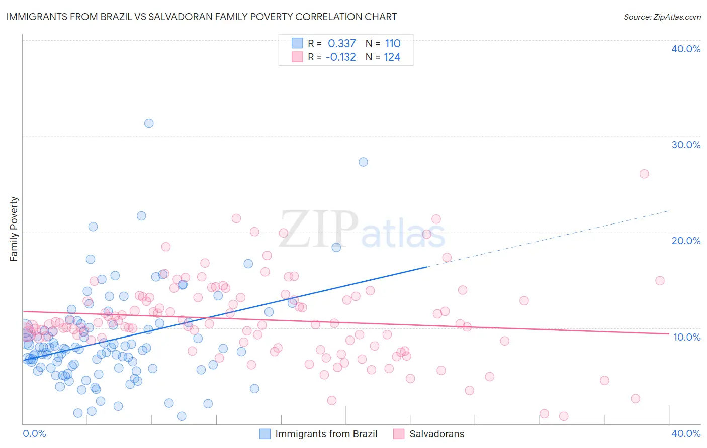 Immigrants from Brazil vs Salvadoran Family Poverty