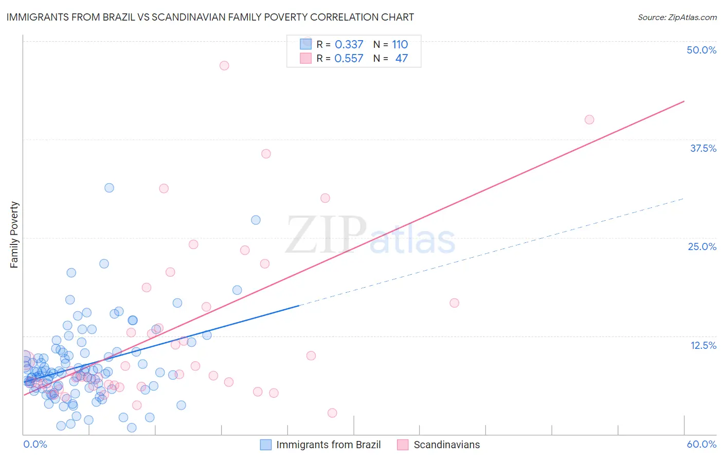 Immigrants from Brazil vs Scandinavian Family Poverty