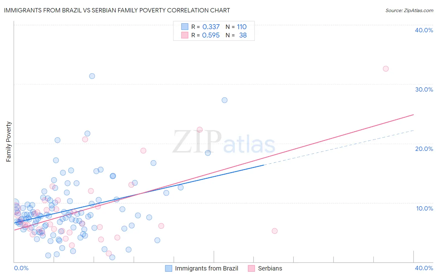 Immigrants from Brazil vs Serbian Family Poverty