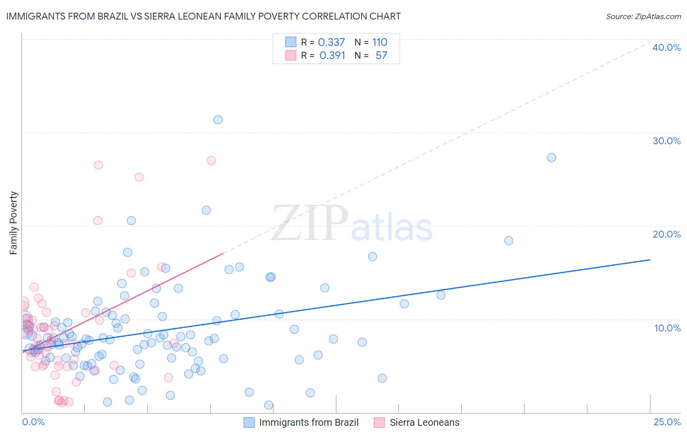 Immigrants from Brazil vs Sierra Leonean Family Poverty