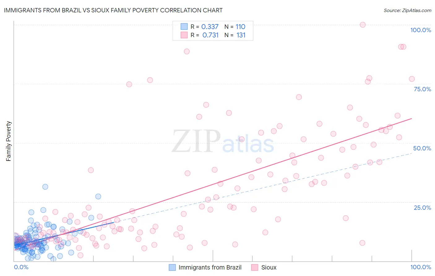 Immigrants from Brazil vs Sioux Family Poverty