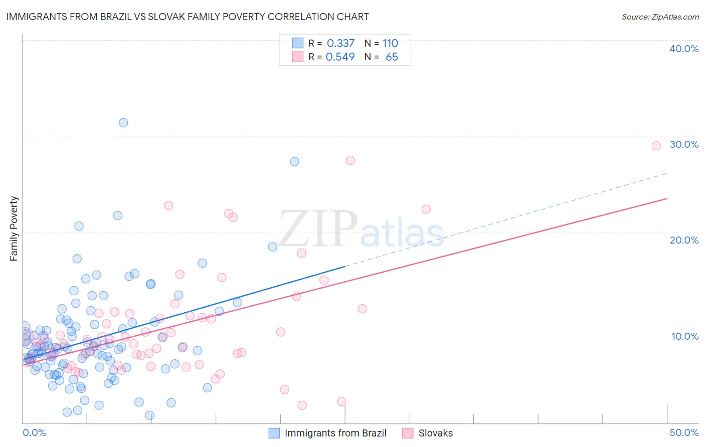 Immigrants from Brazil vs Slovak Family Poverty