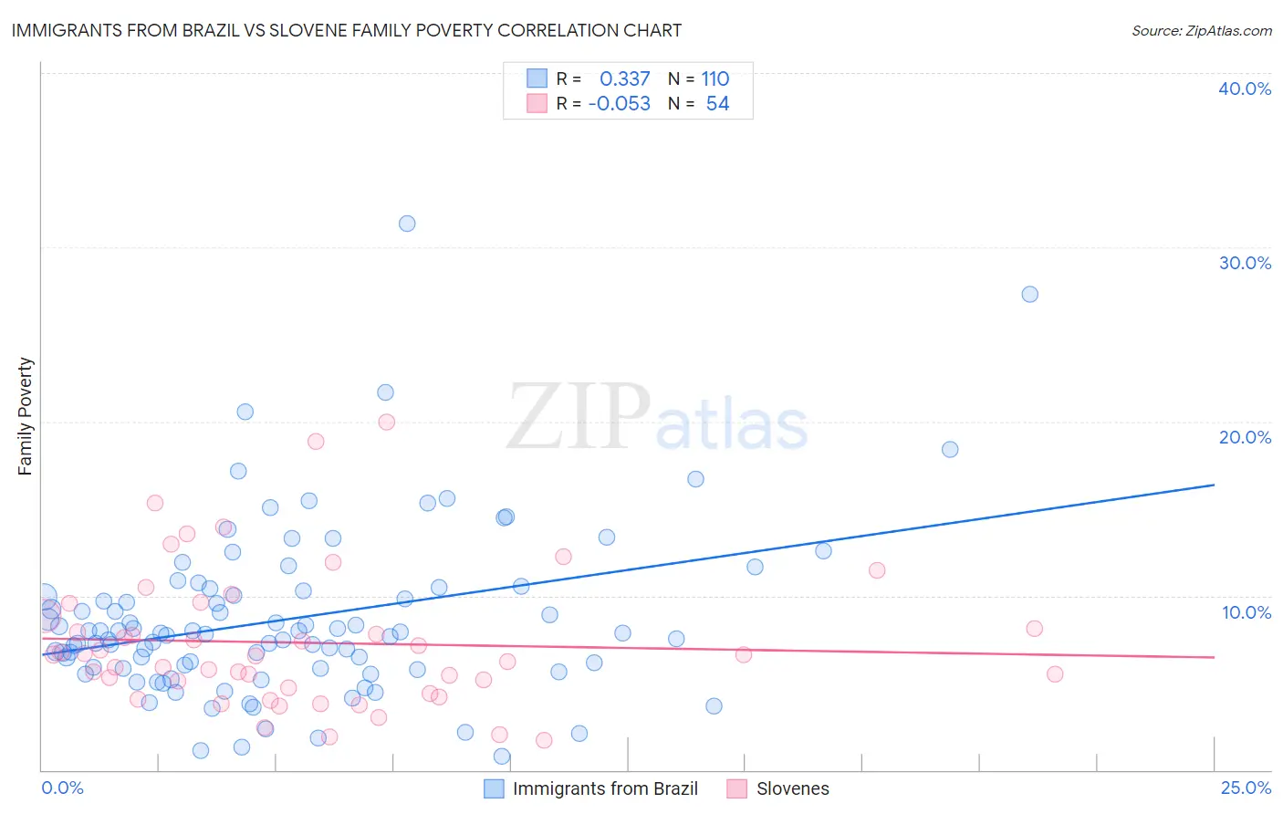 Immigrants from Brazil vs Slovene Family Poverty