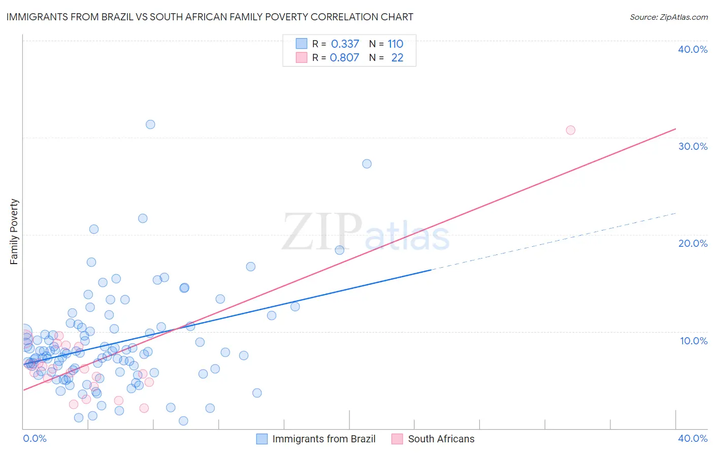 Immigrants from Brazil vs South African Family Poverty