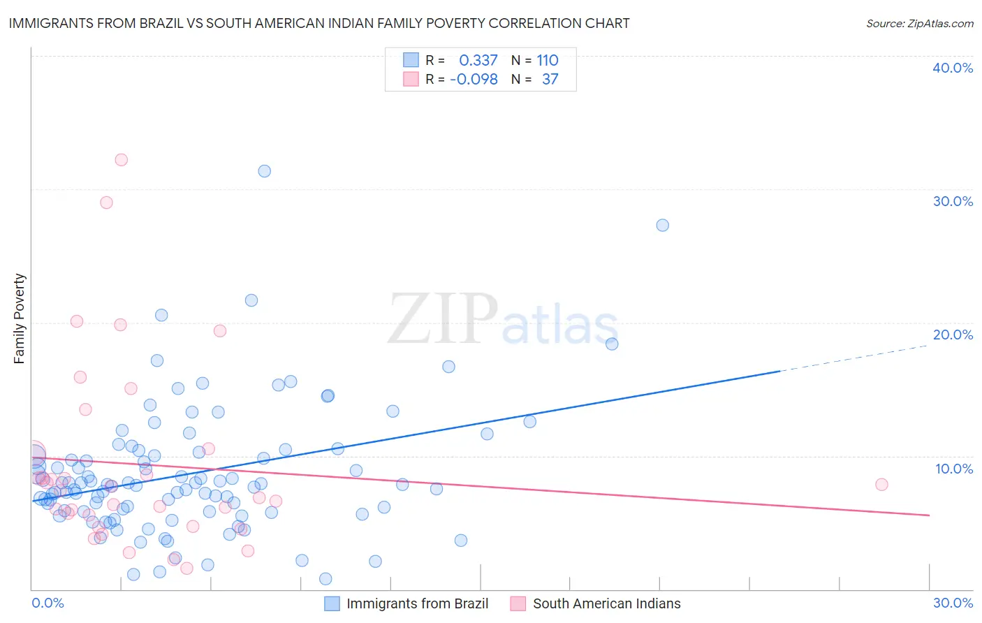 Immigrants from Brazil vs South American Indian Family Poverty