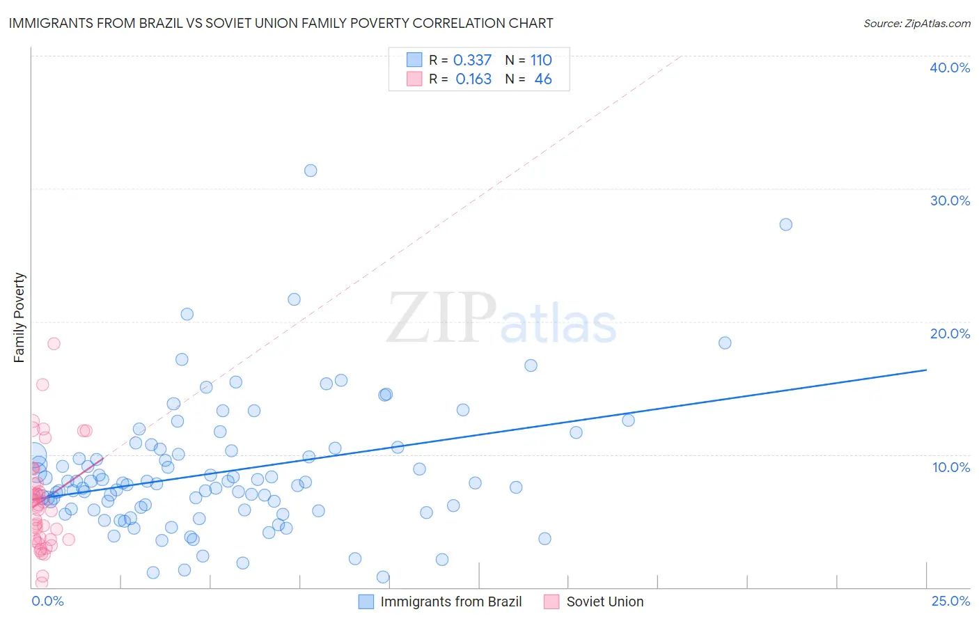 Immigrants from Brazil vs Soviet Union Family Poverty