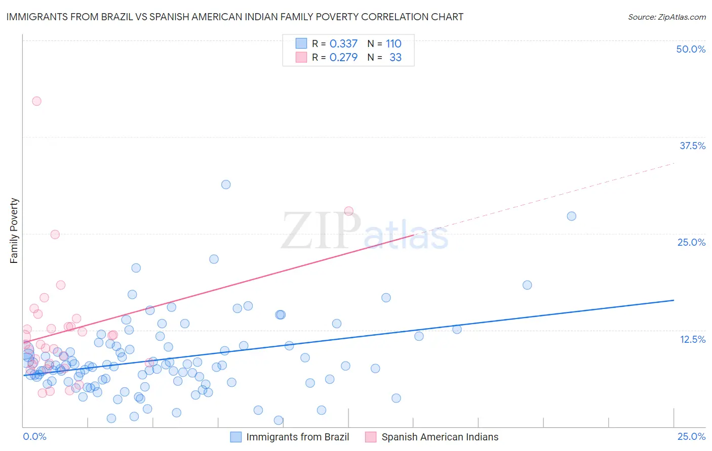 Immigrants from Brazil vs Spanish American Indian Family Poverty