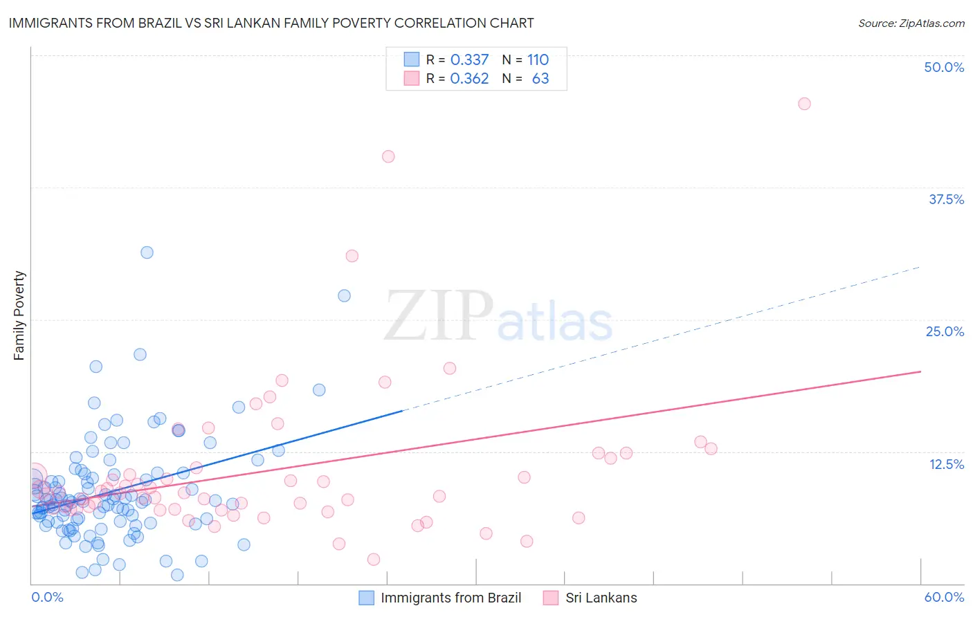 Immigrants from Brazil vs Sri Lankan Family Poverty