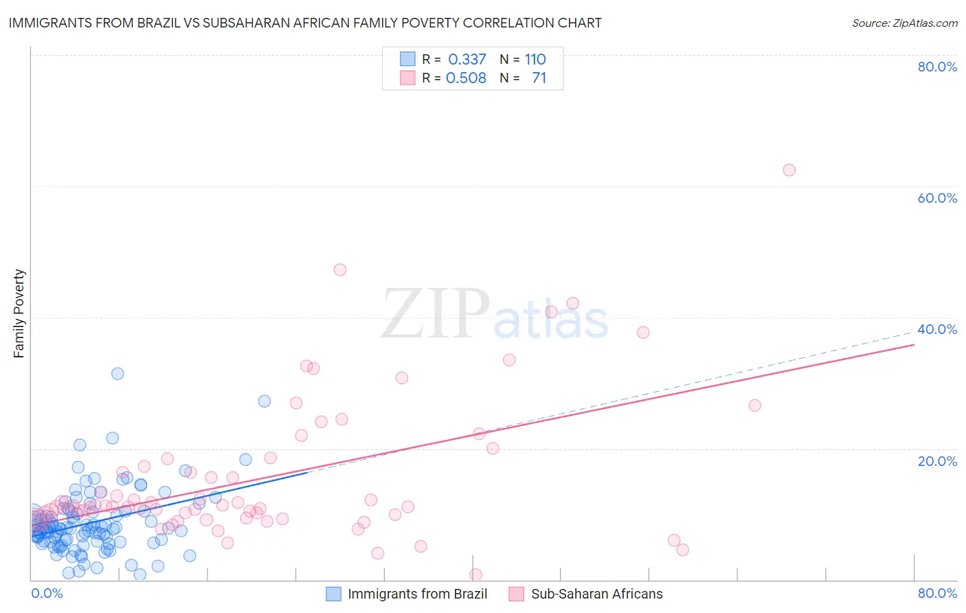 Immigrants from Brazil vs Subsaharan African Family Poverty