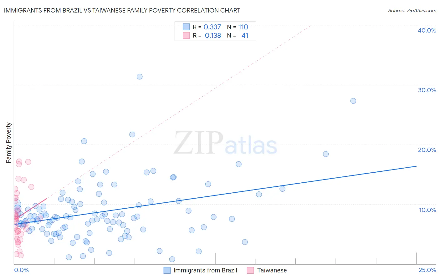 Immigrants from Brazil vs Taiwanese Family Poverty