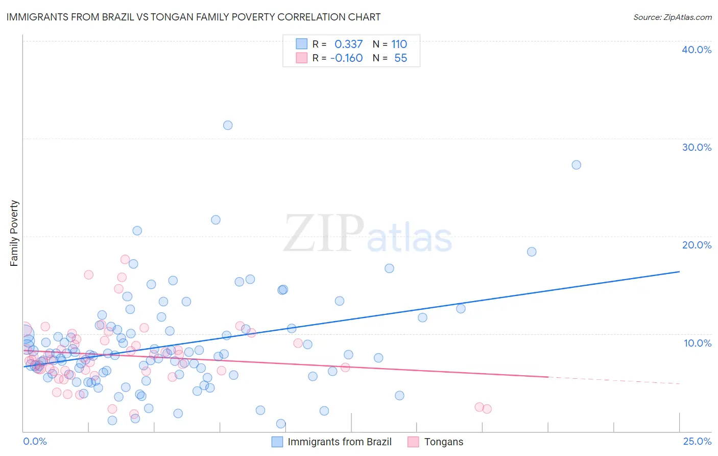 Immigrants from Brazil vs Tongan Family Poverty