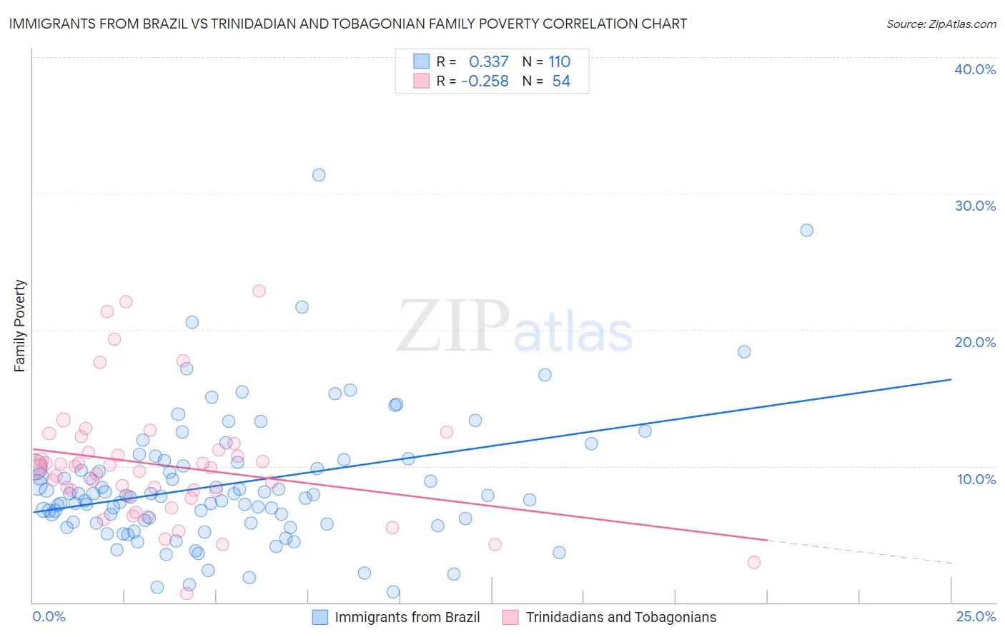 Immigrants from Brazil vs Trinidadian and Tobagonian Family Poverty