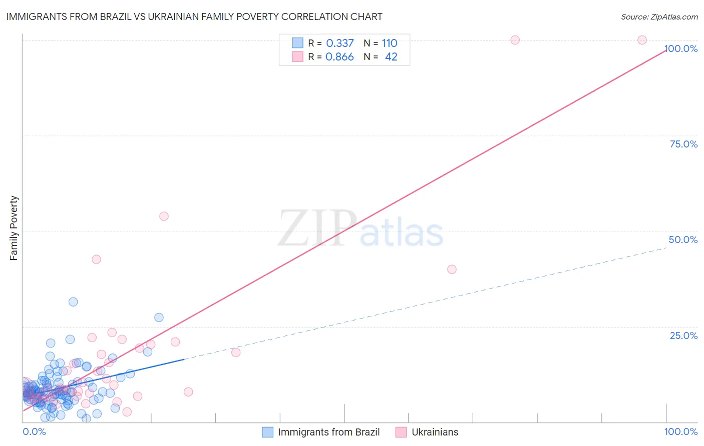 Immigrants from Brazil vs Ukrainian Family Poverty