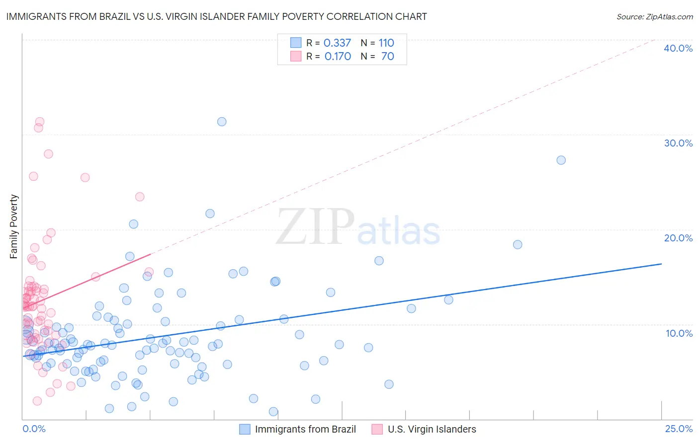 Immigrants from Brazil vs U.S. Virgin Islander Family Poverty