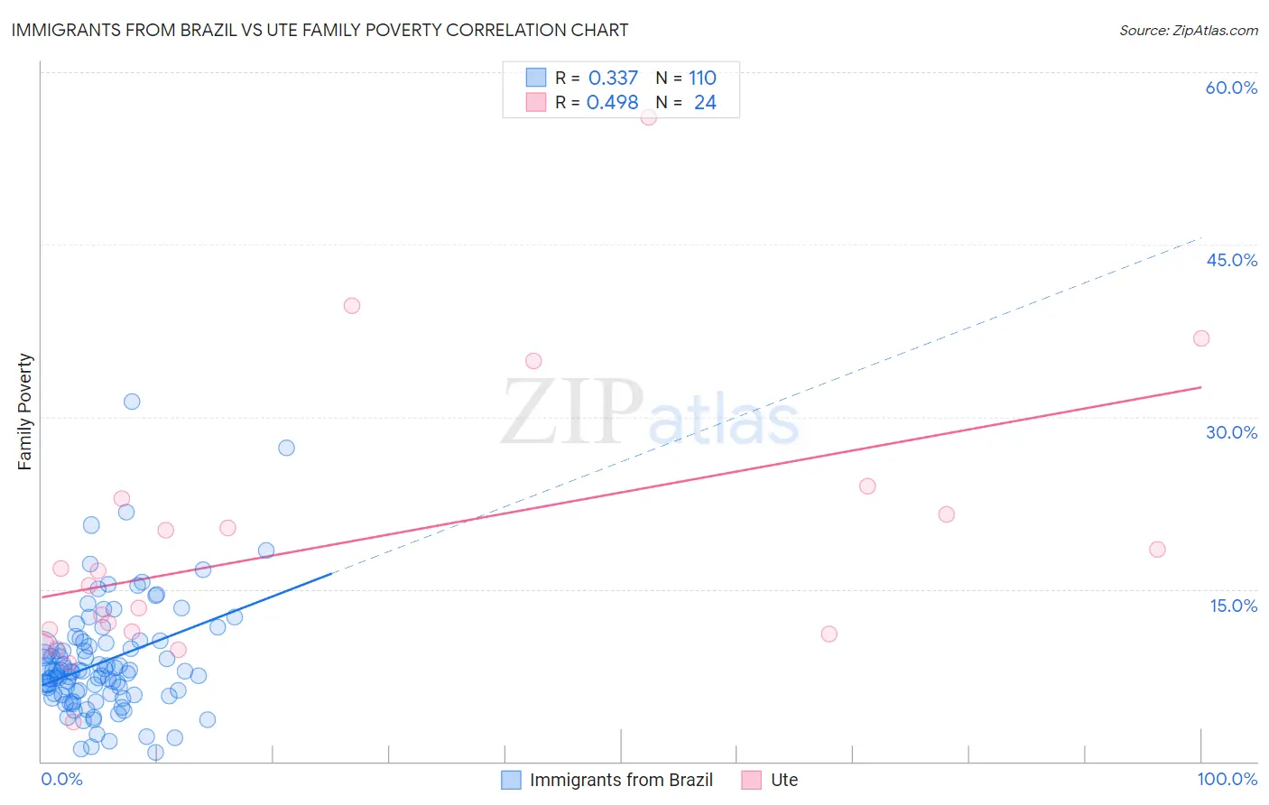 Immigrants from Brazil vs Ute Family Poverty