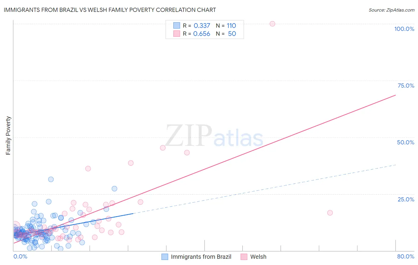 Immigrants from Brazil vs Welsh Family Poverty