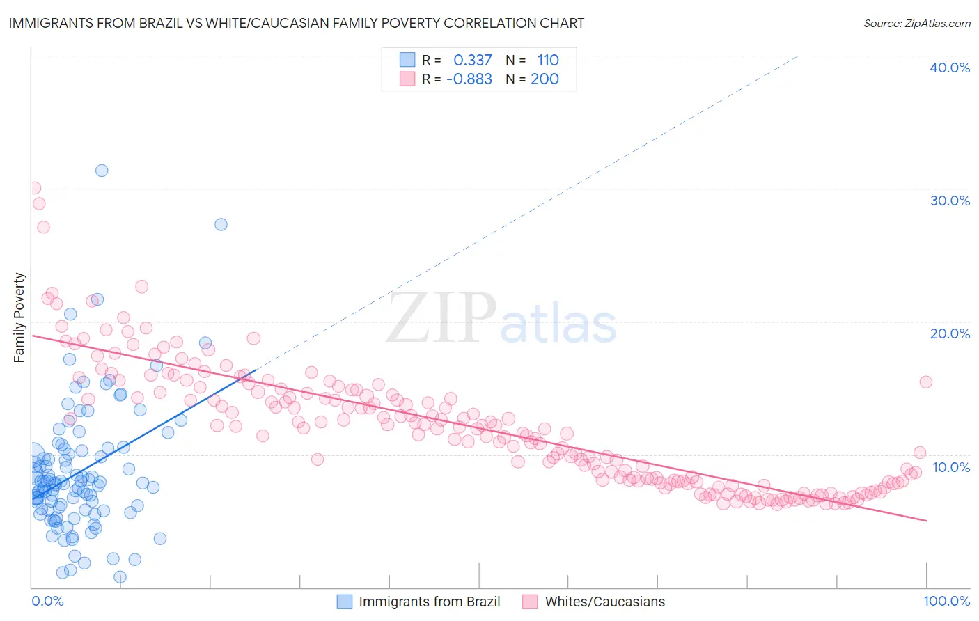 Immigrants from Brazil vs White/Caucasian Family Poverty