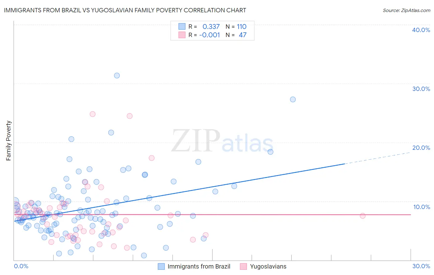 Immigrants from Brazil vs Yugoslavian Family Poverty