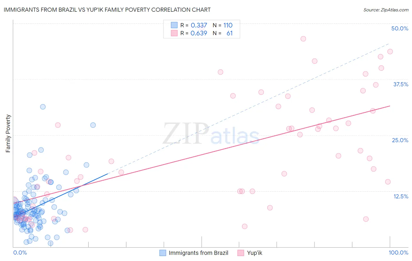 Immigrants from Brazil vs Yup'ik Family Poverty