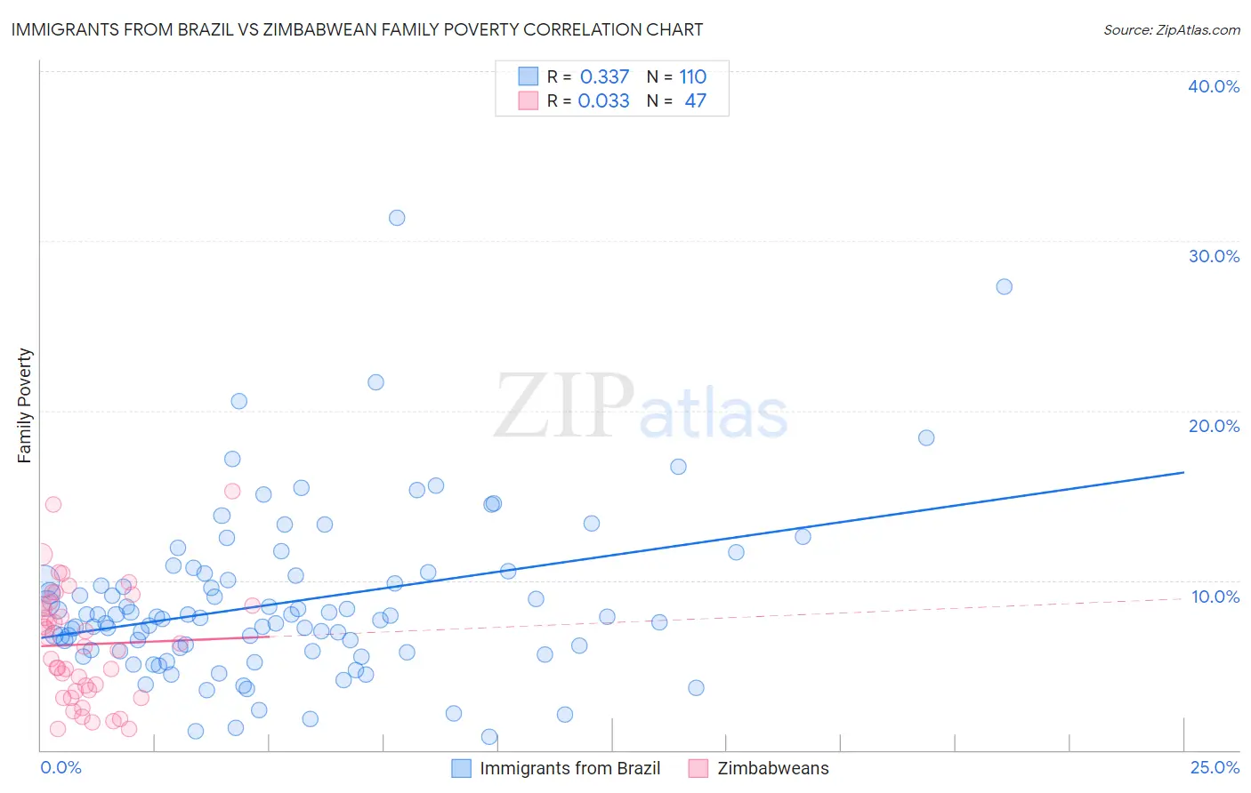 Immigrants from Brazil vs Zimbabwean Family Poverty