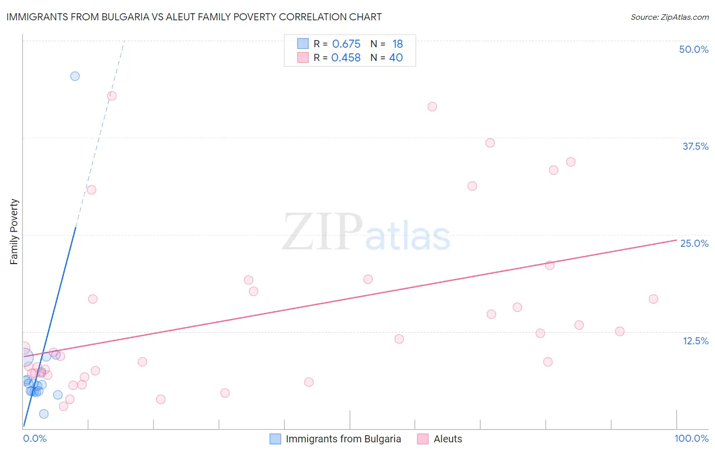 Immigrants from Bulgaria vs Aleut Family Poverty
