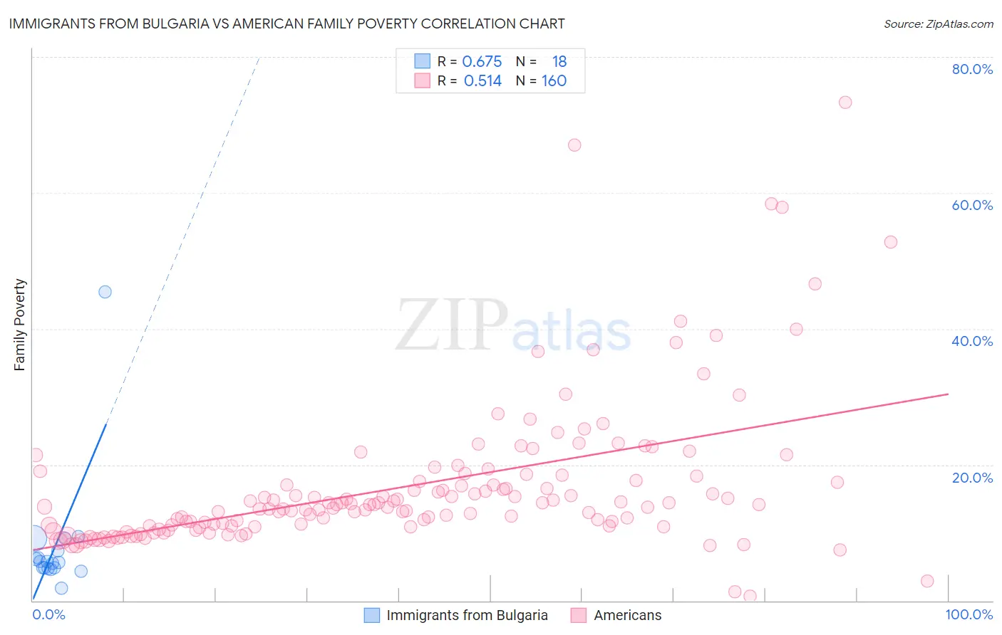 Immigrants from Bulgaria vs American Family Poverty