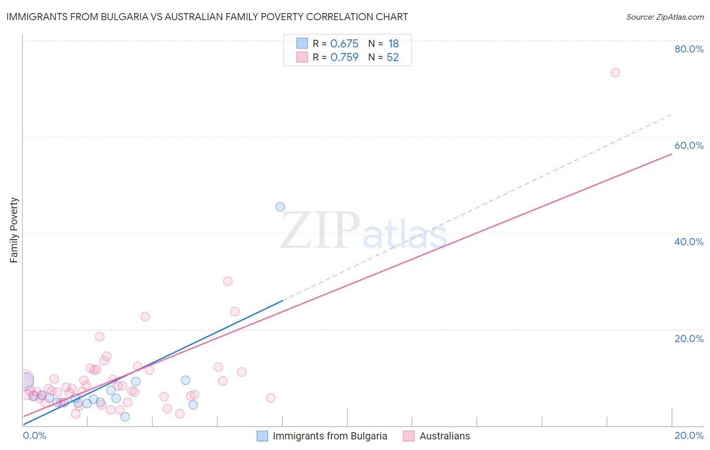 Immigrants from Bulgaria vs Australian Family Poverty