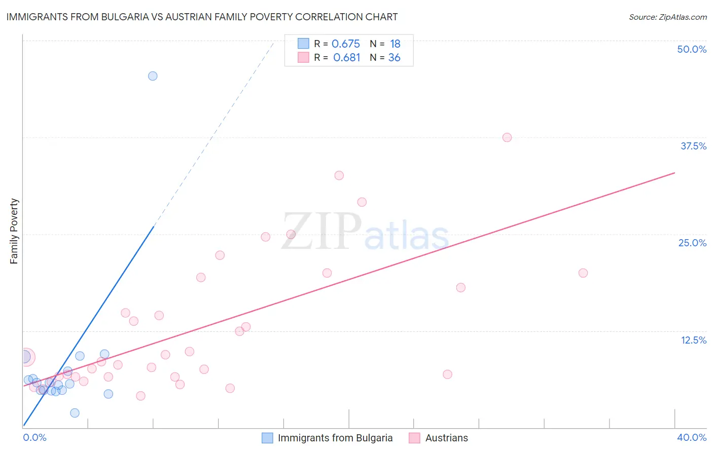 Immigrants from Bulgaria vs Austrian Family Poverty