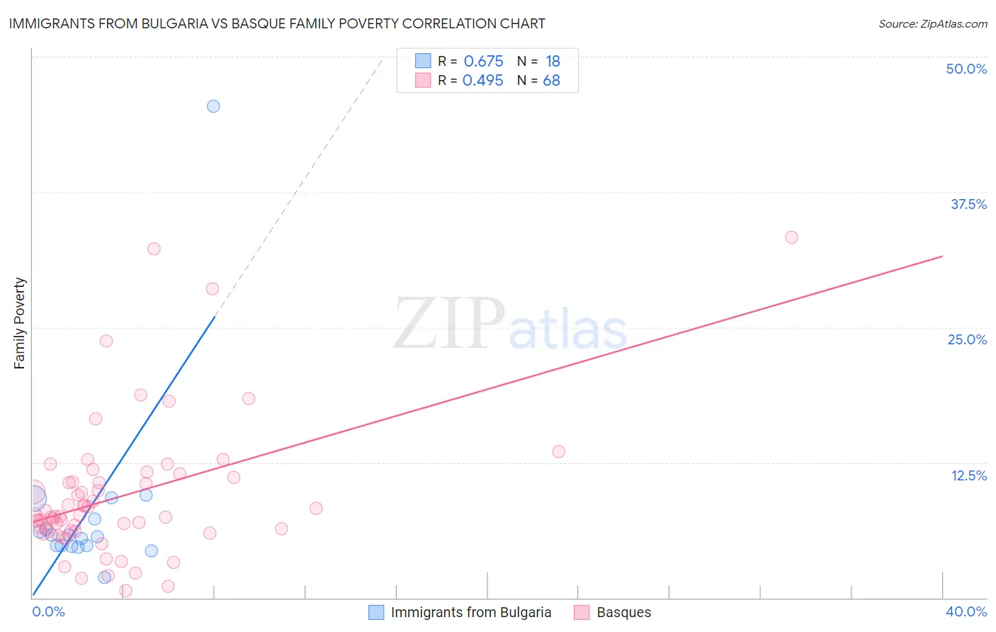 Immigrants from Bulgaria vs Basque Family Poverty